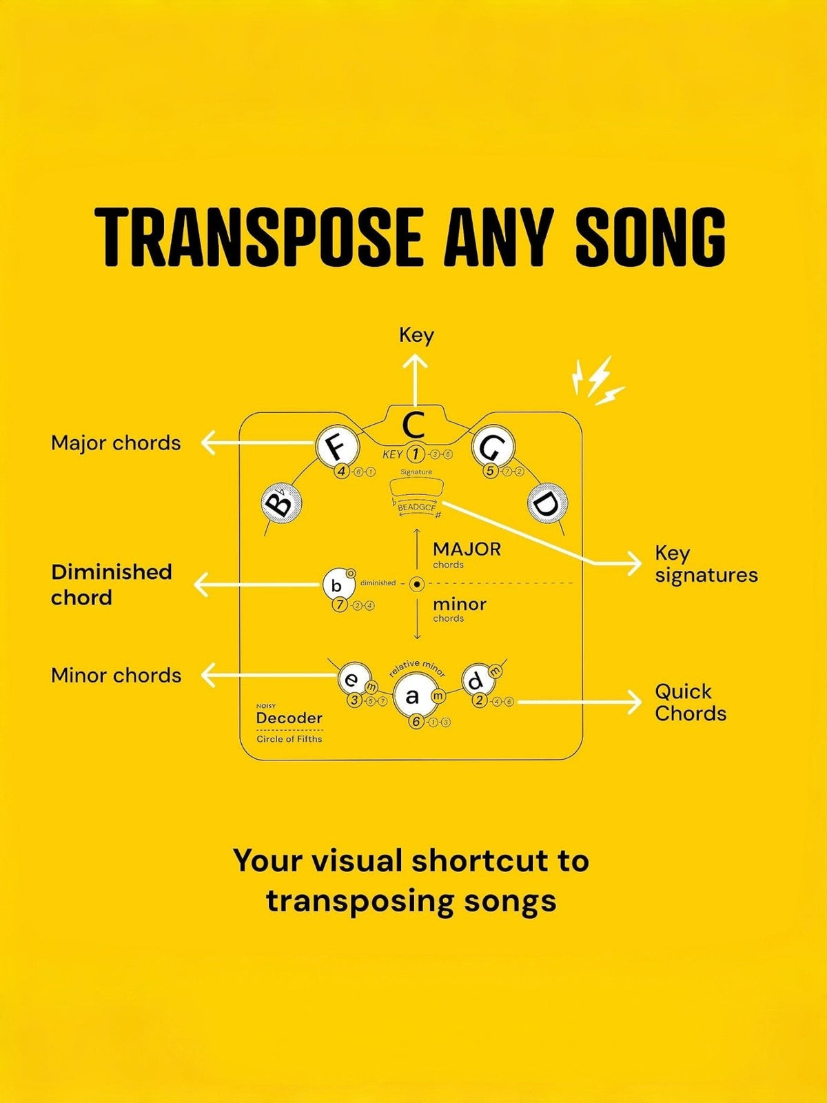 🎵 Circle of Fifths – set med hjul för musikteori: Ett visuellt verktyg för ackord och låtskrivning! ✨