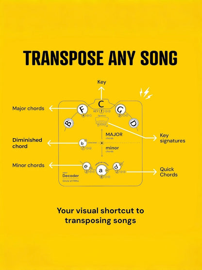 🎵 Circle of Fifths – set med hjul för musikteori: Ett visuellt verktyg för ackord och låtskrivning! ✨